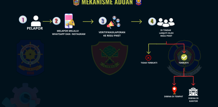 Mekanisme Aduan Satpol PP